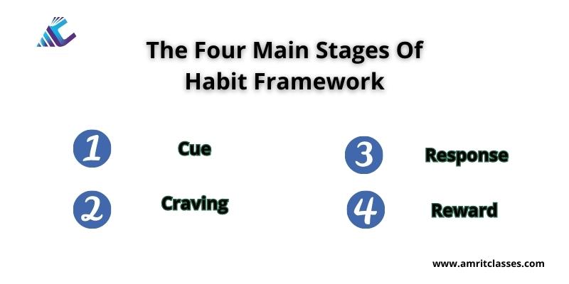 Four Main Stages Of Habit Framework